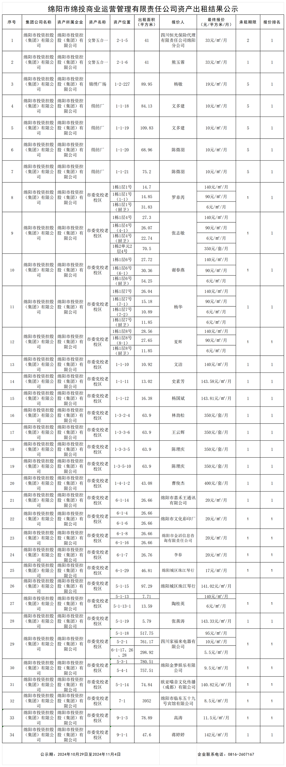 綿陽市綿投商業(yè)運(yùn)營(yíng)管理有限責(zé)任公司資產(chǎn)出租結(jié)果公示_結(jié)果公示模板